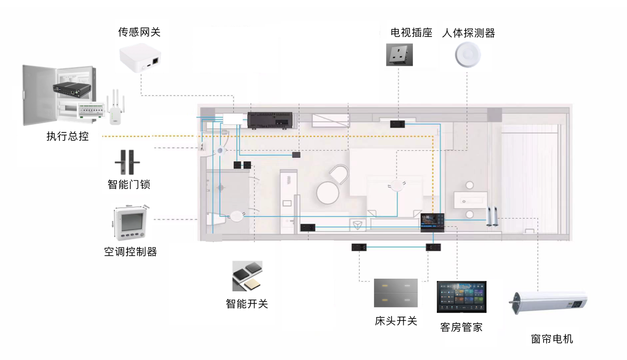 Smart guest room device layout